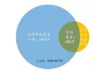 中国互联网分析第六部分 互联网销售